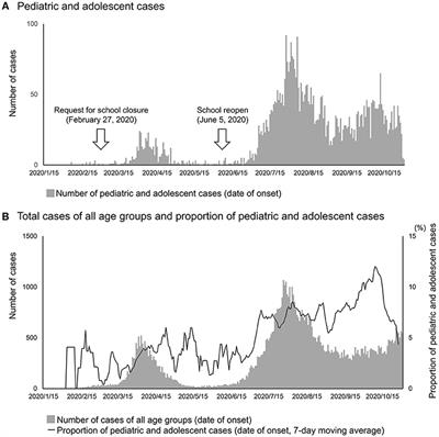 Roles of Children and Adolescents in COVID-19 Transmission in the Community: A Retrospective Analysis of Nationwide Data in Japan